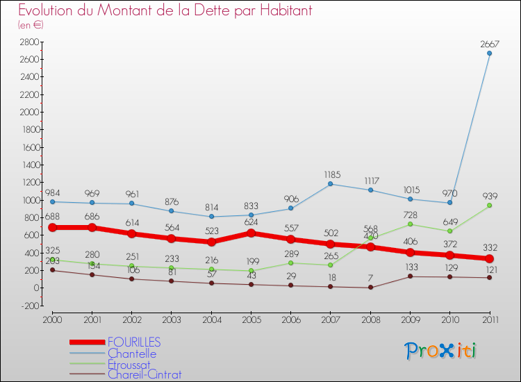 Evolution de la dette par habitant pour la commune de FOURILLES et les communes proches Comparaison de la dette par habitant pour FOURILLES et les communes voisines