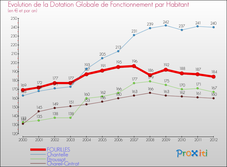Evolution et montant de la dotation globale de fonctionnement par Habitant pour FOURILLES et les communes proches Comparaison des dotations globales de fonctionnement par habitant pour FOURILLES et les communes voisines