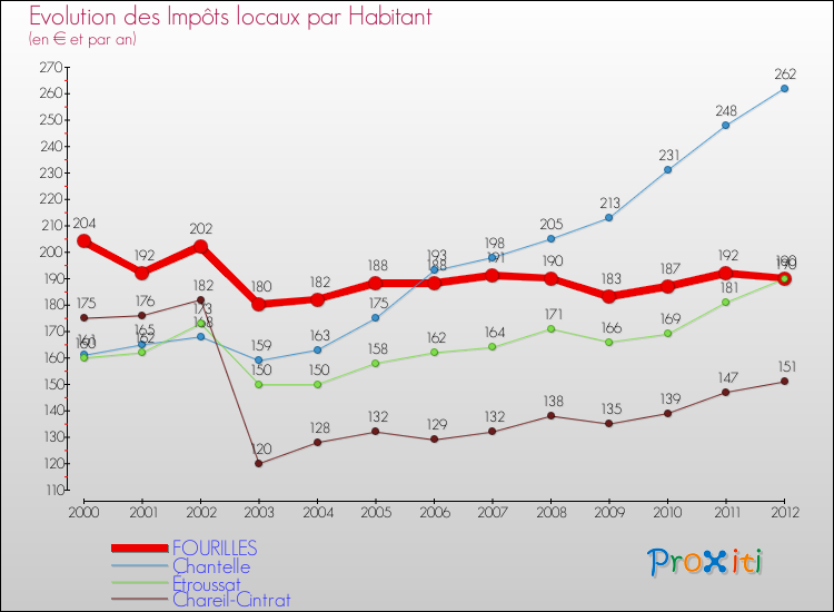Evolution et montant des impôts locaux par Habitant pour FOURILLES et les communes proches Comparaison des impôts locaux par habitant pour FOURILLES et les communes voisines