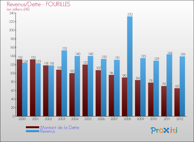 Evolution comparée de la dette et des revenus pour la commune de FOURILLES de 2000 à 2012 Comparaison de la dette et des revenus pour FOURILLES de 2000 à 2012