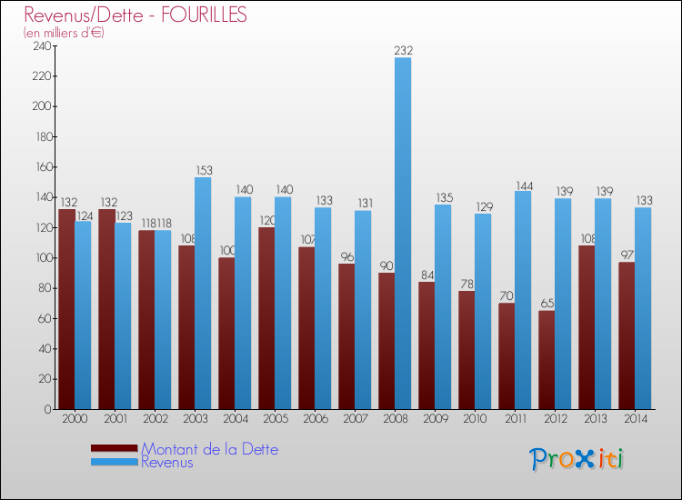 Evolution comparée de la dette et des revenus pour la commune de FOURILLES de 2000 à 2014 Comparaison de la dette et des revenus pour FOURILLES de 2000 à 2014