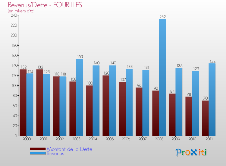 Evolution comparée de la dette et des revenus pour la commune de FOURILLES de 2000 à 2011 Comparaison de la dette et des revenus pour FOURILLES de 2000 à 2011