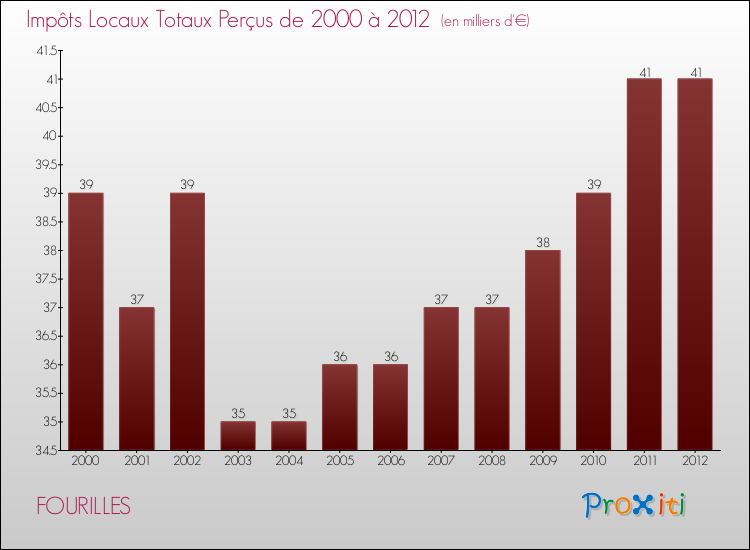 Evolution des Impôts Locaux pour la commune de FOURILLES de 2000 à 2012 Evolution des Impôts Locaux pour FOURILLES de 2000 à 2012