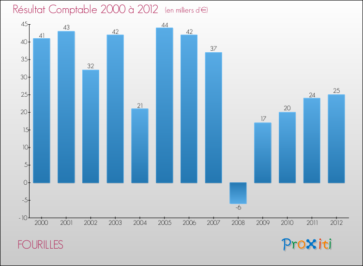 Evolution du résultat comptable pour la commune de FOURILLES de 2000 à 2012 Evolution du résultat comptable pour FOURILLES de 2000 à 2012