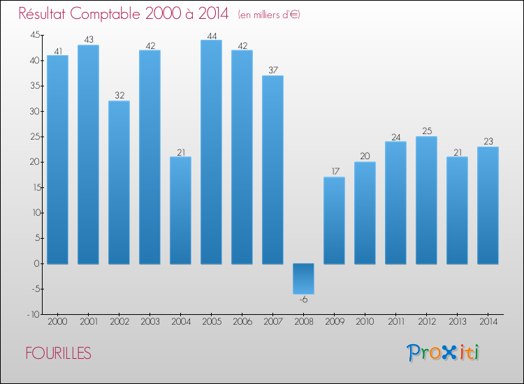Evolution du résultat comptable pour la commune de FOURILLES de 2000 à 2014 Evolution du résultat comptable pour FOURILLES de 2000 à 2014