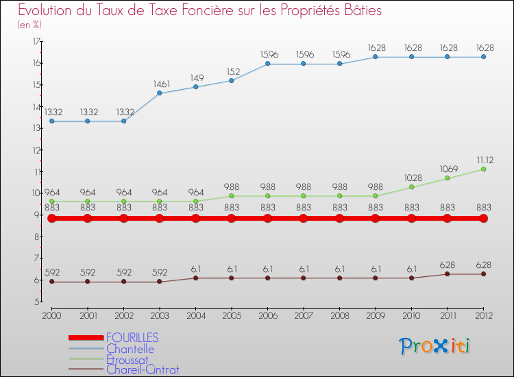 Evolution du taux de la taxe foncière sur le bati pour FOURILLES et les communes proches de 2000 à 2012 Comparaison des taux de taxe foncière sur le bati pour FOURILLES et les communes voisines de 2000 à 2012