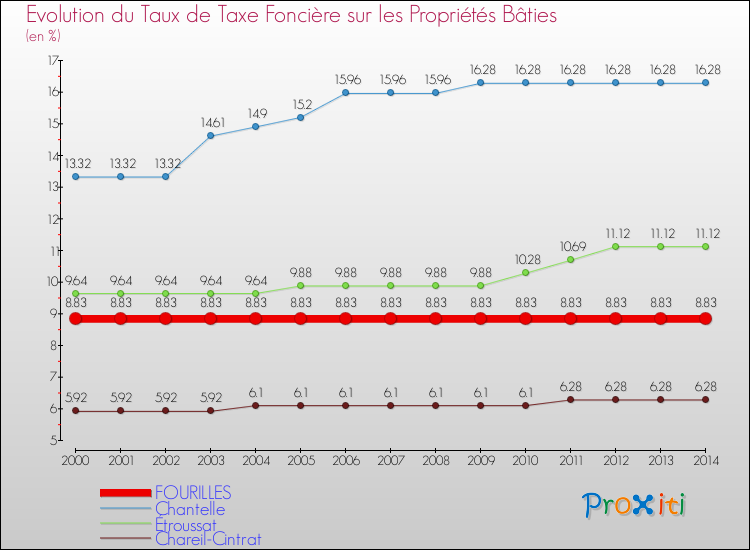 Evolution du taux de la taxe foncière sur le bati pour FOURILLES et les communes proches de 2000 à 2014 Comparaison des taux de taxe foncière sur le bati pour FOURILLES et les communes voisines de 2000 à 2014