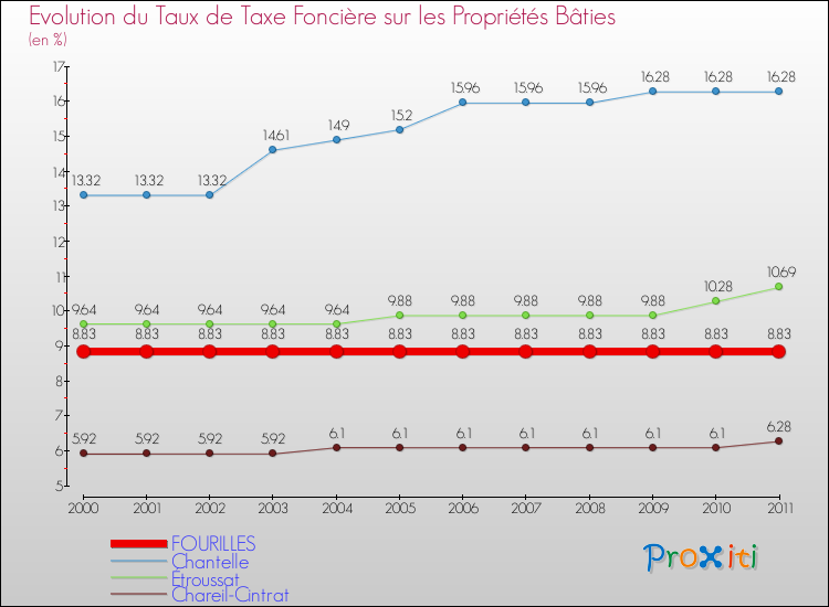 Evolution du taux de la taxe foncière sur le bati pour FOURILLES et les communes proches Comparaison des taux de taxe foncière sur le bati pour FOURILLES et les communes voisines