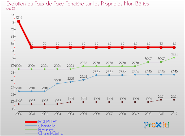 Evolution du taux de la taxe foncière sur les immeubles et terrains non batis pour FOURILLES et les communes proches de 2000 à 2012 Comparaison des taux de la taxe foncière sur les immeubles et terrains non batis pour FOURILLES et les communes voisines de 2000 à 2012