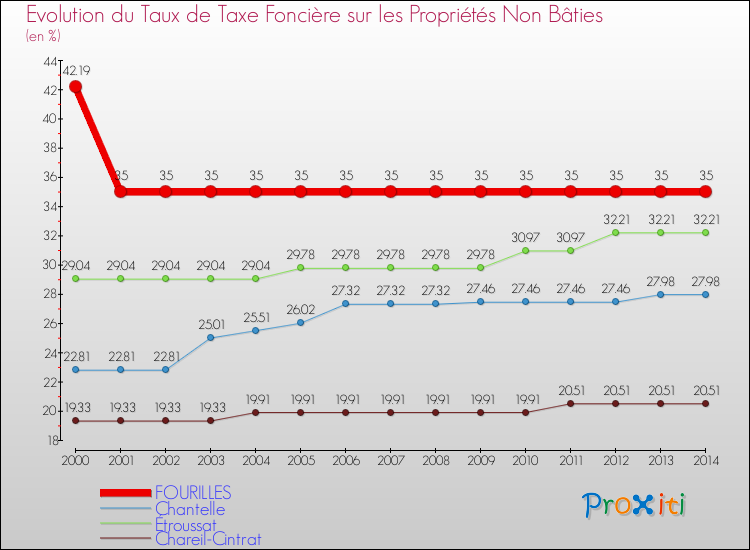 Evolution du taux de la taxe foncière sur les immeubles et terrains non batis pour FOURILLES et les communes proches de 2000 à 2014 Comparaison des taux de la taxe foncière sur les immeubles et terrains non batis pour FOURILLES et les communes voisines de 2000 à 2014