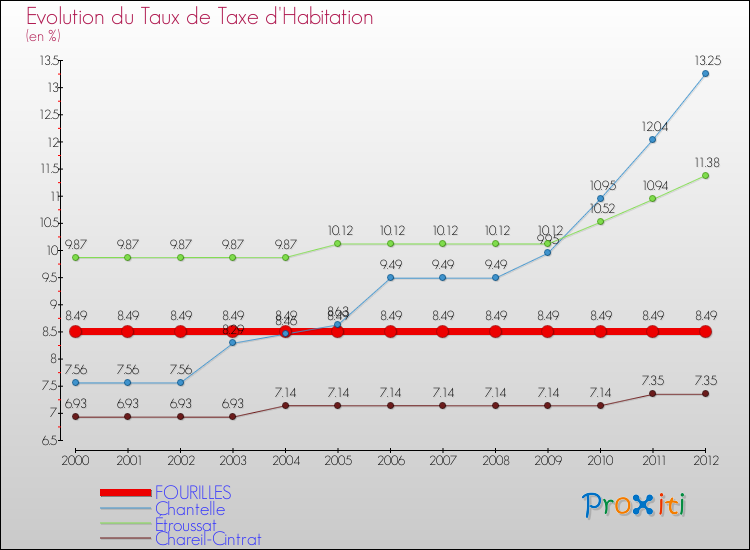 Evolution du taux de la taxe d'habitation pour FOURILLES et les communes proches Comparaison des taux de la taxe d'habitation pour FOURILLES et les communes voisines