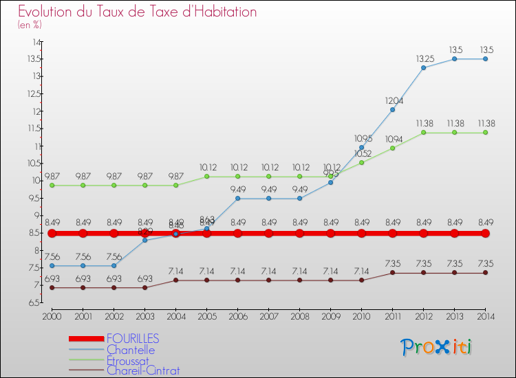 Evolution du taux de la taxe d'habitation pour FOURILLES et les communes proches de 2000 à 2014 Comparaison des taux de la taxe d'habitation pour FOURILLES et les communes voisines de 2000 à 2014