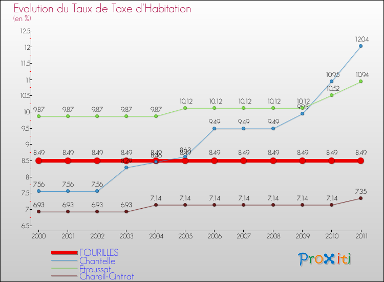 Evolution du taux de la taxe d'habitation pour FOURILLES et les communes proches Comparaison des taux de la taxe d'habitation pour FOURILLES et les communes voisines