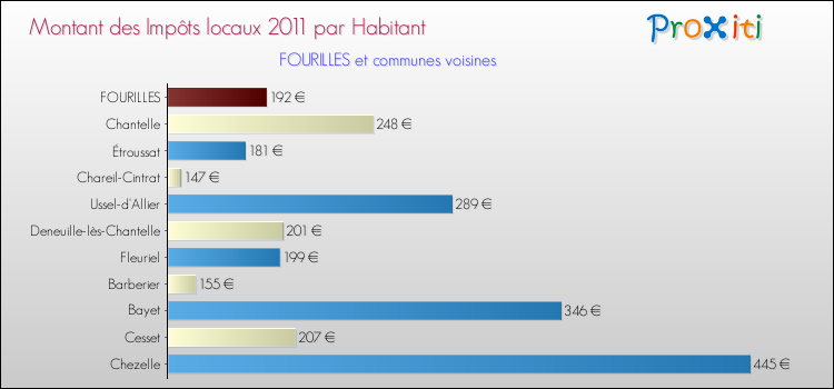 Montant des impôts locaux par Habitant pour FOURILLES et les communes proches Comparaison des impôts locaux par habitant pour FOURILLES et les communes voisines