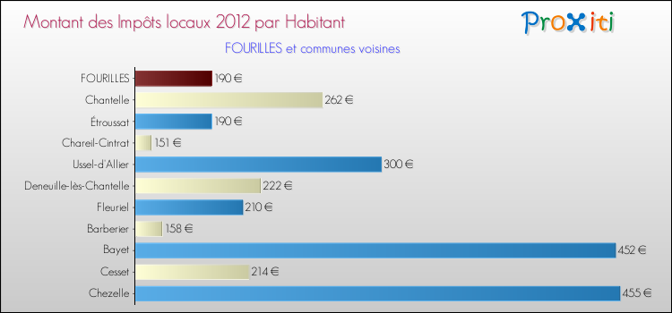 Montant des impôts locaux par Habitant pour FOURILLES et les communes proches Comparaison des impôts locaux par habitant pour FOURILLES et les communes voisines