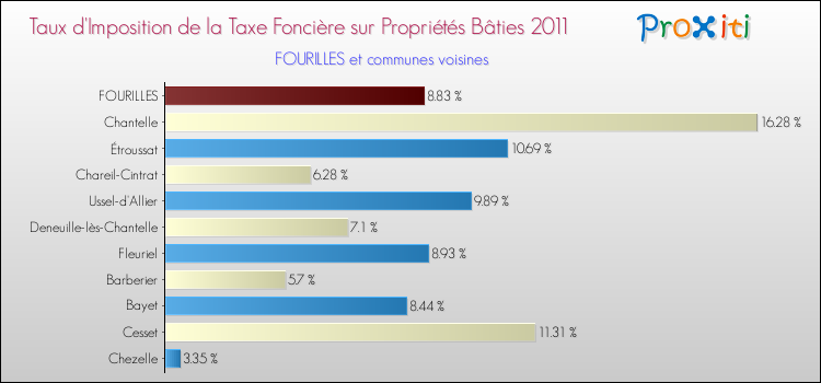 Taux d'imposition de la taxe foncière sur le bati 2011 pour FOURILLES et les communes proches Comparaison des taux d'imposition de la taxe foncière sur le bati 2011 pour FOURILLES et les communes voisines