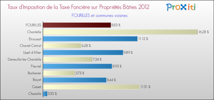 Taux d'imposition de la taxe foncière sur le bati 2012 pour FOURILLES et les communes proches Comparaison des taux d'imposition de la taxe foncière sur le bati 2012 pour FOURILLES et les communes voisines