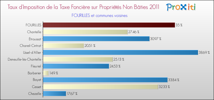 Taux d'imposition de la taxe foncière sur les immeubles et terrains non batis 2011 pour FOURILLES et les communes proches Comparaison des taux d'imposition de la taxe foncière sur les immeubles et terrains non batis 2011 pour FOURILLES et les communes voisines