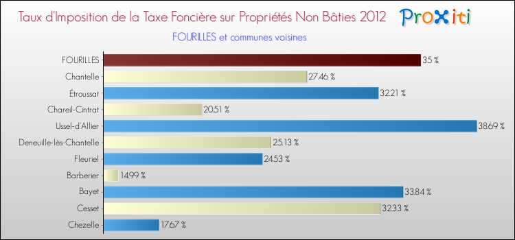 Taux d'imposition de la taxe foncière sur les immeubles et terrains non batis 2012 pour FOURILLES et les communes proches Comparaison des taux d'imposition de la taxe foncière sur les immeubles et terrains non batis 2012 pour FOURILLES et les communes voisines