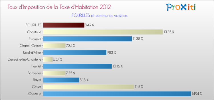 Taux d'imposition de la taxe d'habitation 2012 pour FOURILLES et les communes proches Comparaison des taux d'imposition de la taxe d'habitation 2012 pour FOURILLES et les communes voisines