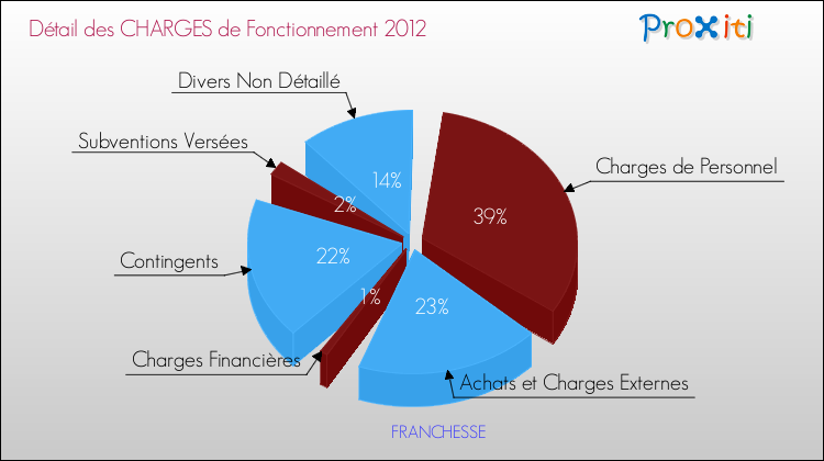 Décomposition des Charges de Fonctionnement 2012 de la commune de FRANCHESSE Charges de Fonctionnement 2012 pour la commune de FRANCHESSE