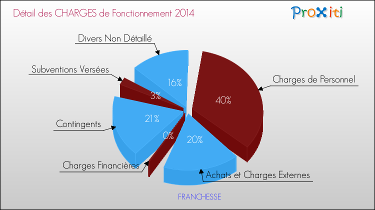 Décomposition des Charges de Fonctionnement 2014 de la commune de FRANCHESSE Charges de Fonctionnement 2014 pour la commune de FRANCHESSE