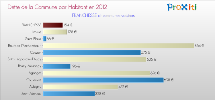 Dette par habitant de la commune en 2012 pour FRANCHESSE et les communes proches Comparaison de la dette par habitant de la commune en 2012 pour FRANCHESSE et les communes voisines