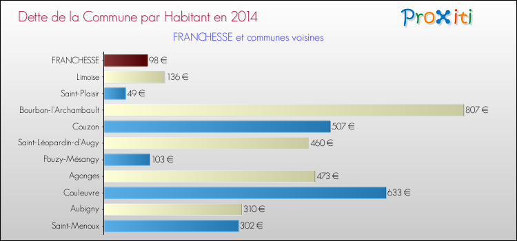 Dette par habitant de la commune en 2014 pour FRANCHESSE et les communes proches Comparaison de la dette par habitant de la commune en 2014 pour FRANCHESSE et les communes voisines