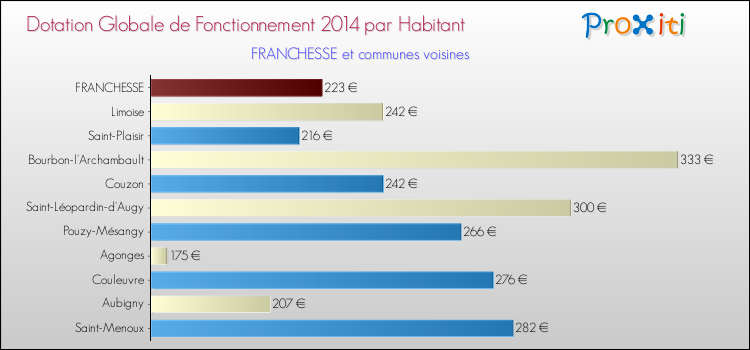 Montant des dotations globales de fonctionnement DGF par Habitant pour FRANCHESSE et les communes proches en 2014. Comparaison des des dotations globales de fonctionnement DGF par habitant pour FRANCHESSE et les communes voisines en 2014.