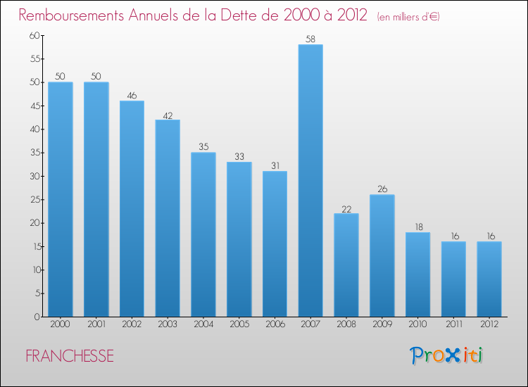 Evolution de l'annuité de la dette pour la commune de FRANCHESSE de 2000 à 2012 Annuités de la dette pour FRANCHESSE de 2000 à 2012