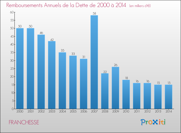 Evolution de l'annuité de la dette pour la commune de FRANCHESSE de 2000 à 2014 Annuités de la dette pour FRANCHESSE de 2000 à 2014