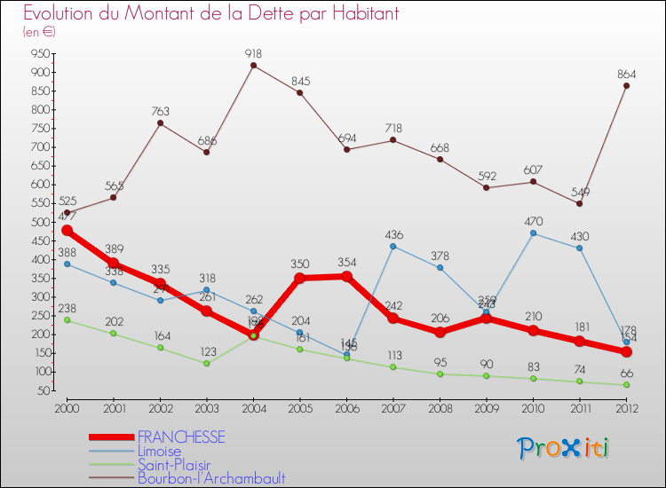 Evolution de la dette par habitant pour la commune de FRANCHESSE et les communes proches de 2000 à 2012 Comparaison de la dette par habitant pour FRANCHESSE et les communes voisines de 2000 à 2012