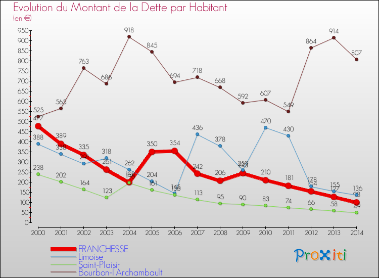 Evolution de la dette par habitant pour la commune de FRANCHESSE et les communes proches de 2000 à 2014 Comparaison de la dette par habitant pour FRANCHESSE et les communes voisines de 2000 à 2014