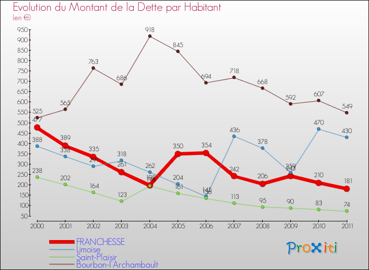 Evolution de la dette par habitant pour la commune de FRANCHESSE et les communes proches Comparaison de la dette par habitant pour FRANCHESSE et les communes voisines