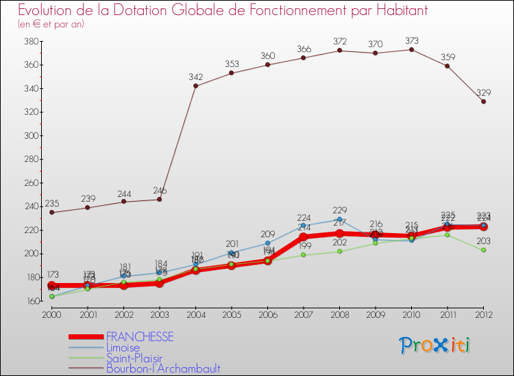 Evolution et montant de la dotation globale de fonctionnement par Habitant pour FRANCHESSE et les communes proches Comparaison des dotations globales de fonctionnement par habitant pour FRANCHESSE et les communes voisines