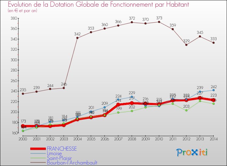 Evolution et montant de la dotation globale de fonctionnement par Habitant pour FRANCHESSE et les communes proches de 2000 à 2014. Comparaison des dotations globales de fonctionnement par habitant pour FRANCHESSE et les communes voisines de 2000 à 2014.