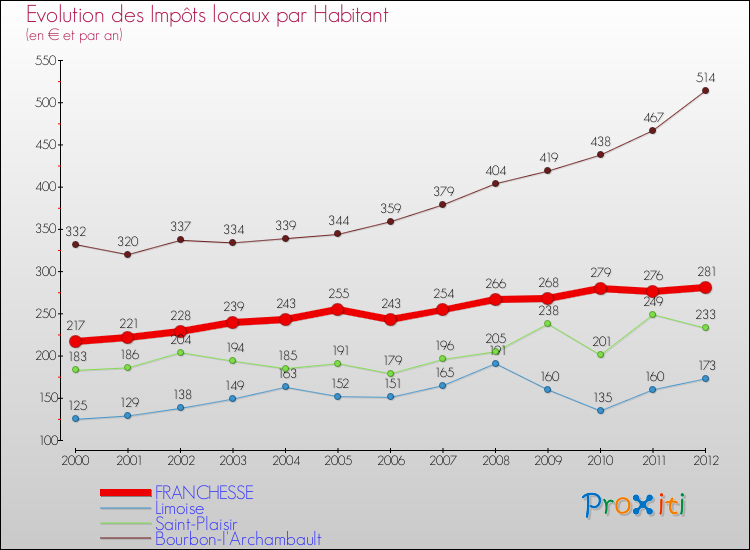 Evolution et montant des impôts locaux par Habitant pour FRANCHESSE et les communes proches Comparaison des impôts locaux par habitant pour FRANCHESSE et les communes voisines