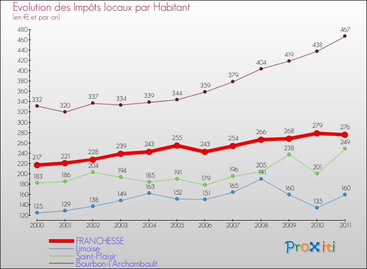 Evolution et montant des impôts locaux par Habitant pour FRANCHESSE et les communes proches Comparaison des impôts locaux par habitant pour FRANCHESSE et les communes voisines