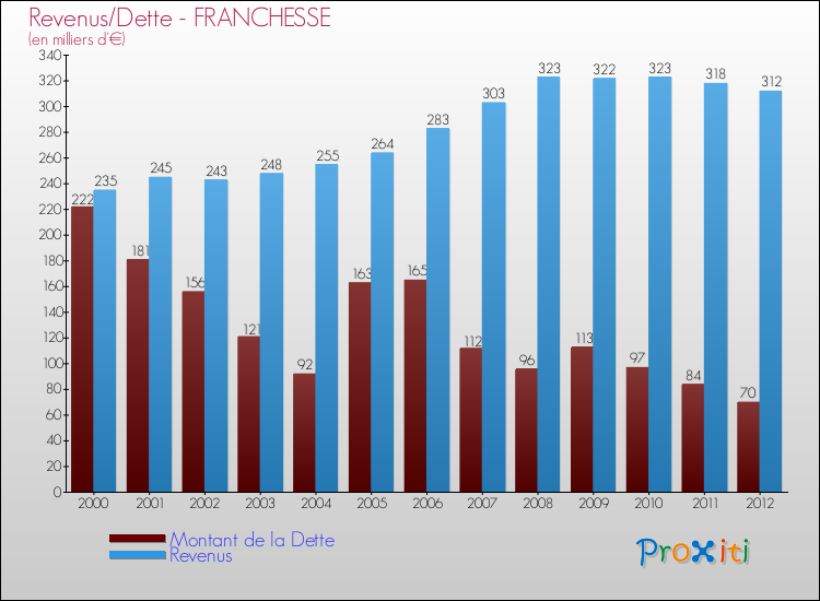 Evolution comparée de la dette et des revenus pour la commune de FRANCHESSE de 2000 à 2012 Comparaison de la dette et des revenus pour FRANCHESSE de 2000 à 2012