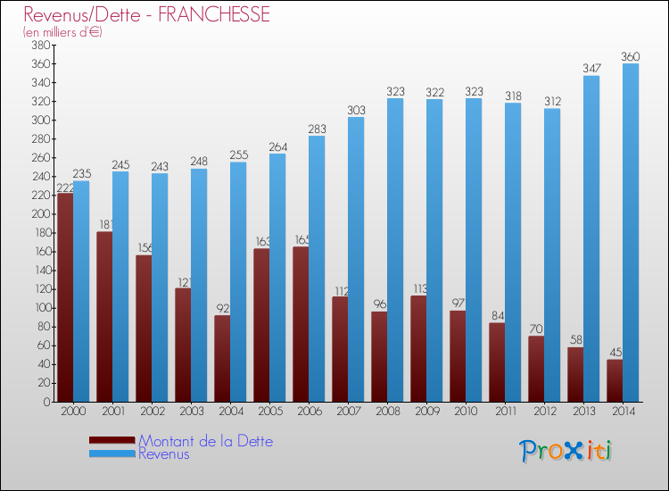 Evolution comparée de la dette et des revenus pour la commune de FRANCHESSE de 2000 à 2014 Comparaison de la dette et des revenus pour FRANCHESSE de 2000 à 2014