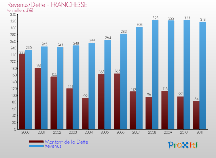 Evolution comparée de la dette et des revenus pour la commune de FRANCHESSE de 2000 à 2011 Comparaison de la dette et des revenus pour FRANCHESSE de 2000 à 2011