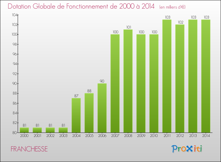 Evolution du montant de la Dotation Globale de Fonctionnement pour la commune de FRANCHESSE de 2000 à 2014 Evolution du montant de la Dotation Globale de Fonctionnement pour FRANCHESSE de 2000 à 2014