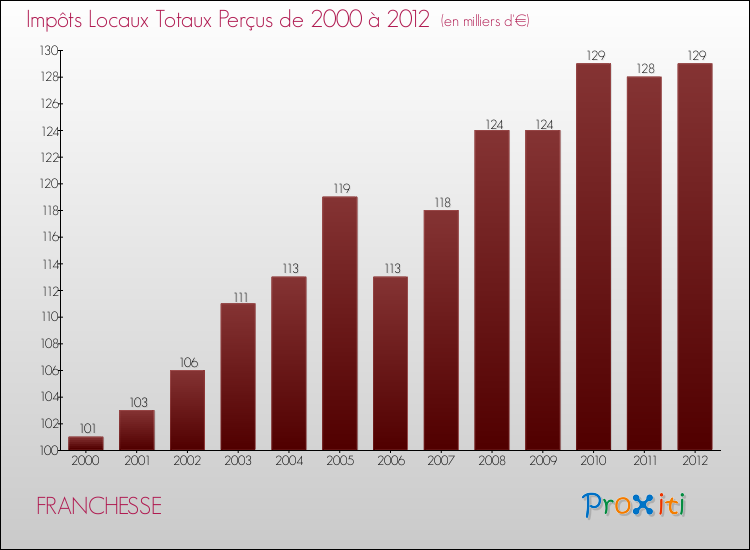 Evolution des Impôts Locaux pour la commune de FRANCHESSE de 2000 à 2012 Evolution des Impôts Locaux pour FRANCHESSE de 2000 à 2012