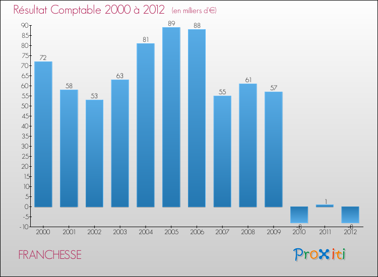 Evolution du résultat comptable pour la commune de FRANCHESSE de 2000 à 2012 Evolution du résultat comptable pour FRANCHESSE de 2000 à 2012