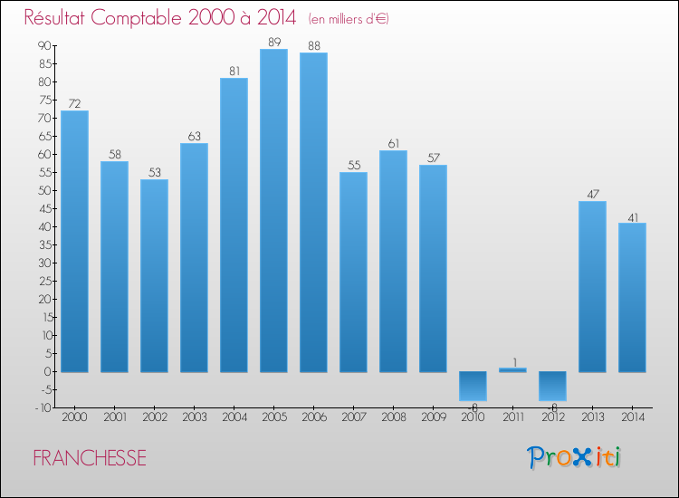 Evolution du résultat comptable pour la commune de FRANCHESSE de 2000 à 2014 Evolution du résultat comptable pour FRANCHESSE de 2000 à 2014