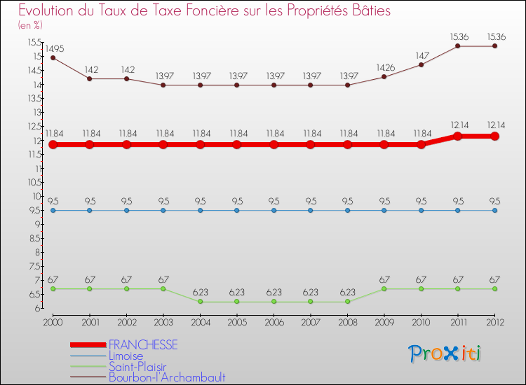 Evolution du taux de la taxe foncière sur le bati pour FRANCHESSE et les communes proches de 2000 à 2012 Comparaison des taux de taxe foncière sur le bati pour FRANCHESSE et les communes voisines de 2000 à 2012