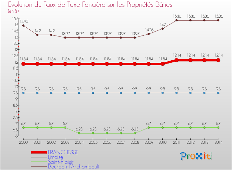 Evolution du taux de la taxe foncière sur le bati pour FRANCHESSE et les communes proches de 2000 à 2014 Comparaison des taux de taxe foncière sur le bati pour FRANCHESSE et les communes voisines de 2000 à 2014