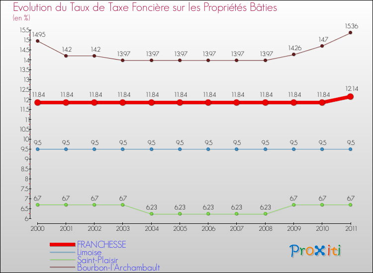 Evolution du taux de la taxe foncière sur le bati pour FRANCHESSE et les communes proches Comparaison des taux de taxe foncière sur le bati pour FRANCHESSE et les communes voisines