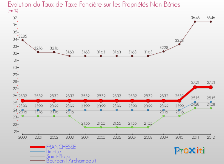 Evolution du taux de la taxe foncière sur les immeubles et terrains non batis pour FRANCHESSE et les communes proches de 2000 à 2012 Comparaison des taux de la taxe foncière sur les immeubles et terrains non batis pour FRANCHESSE et les communes voisines de 2000 à 2012