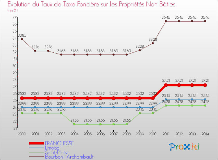 Evolution du taux de la taxe foncière sur les immeubles et terrains non batis pour FRANCHESSE et les communes proches de 2000 à 2014 Comparaison des taux de la taxe foncière sur les immeubles et terrains non batis pour FRANCHESSE et les communes voisines de 2000 à 2014